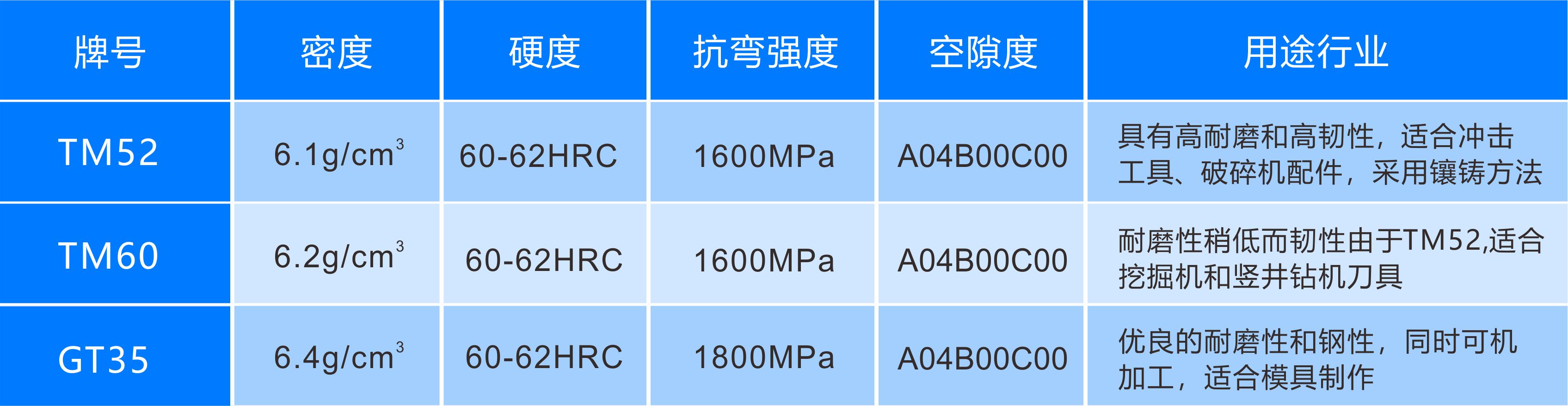  碳化鈦基金屬陶瓷合金牌號，性能及用途