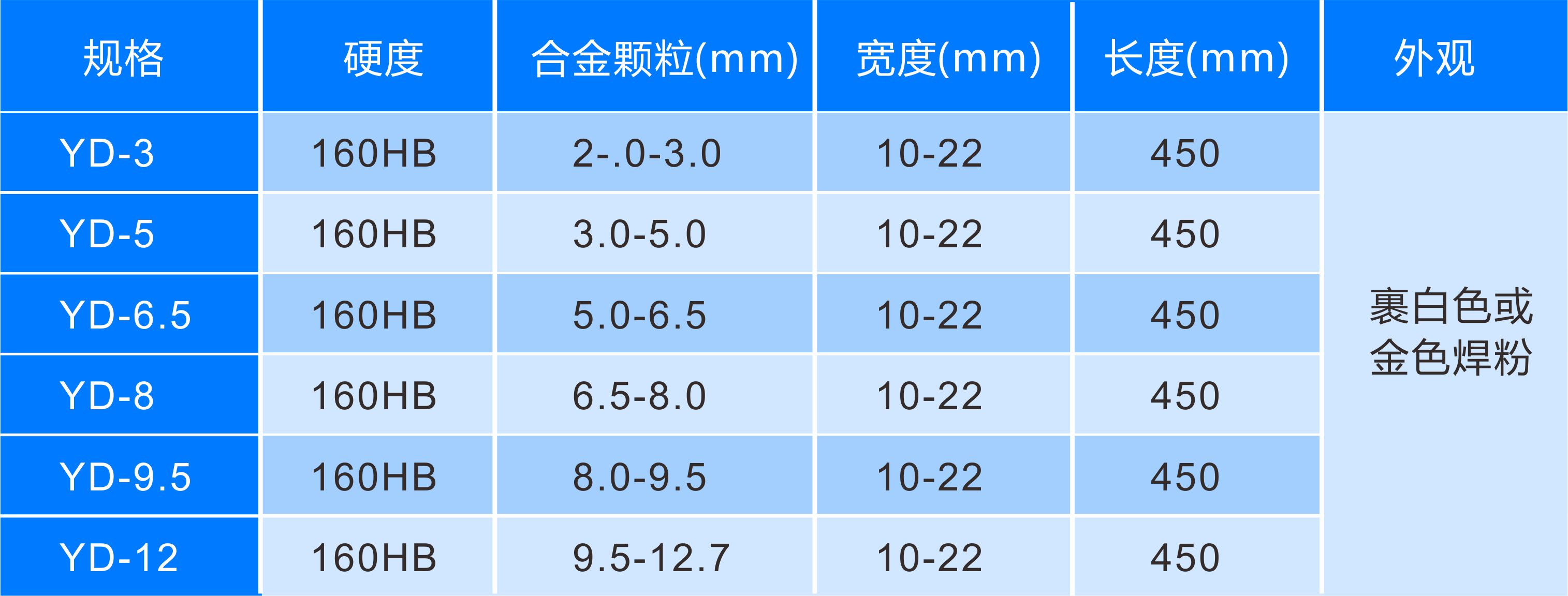     耐磨YD硬質(zhì)合金堆焊焊條規(guī)格，牌號(hào)